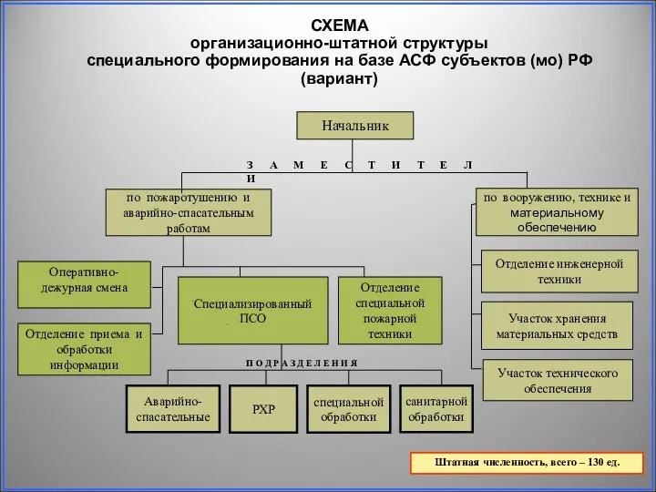 СХЕМА организационно-штатной структуры специального формирования на базе АСФ субъектов (мо)