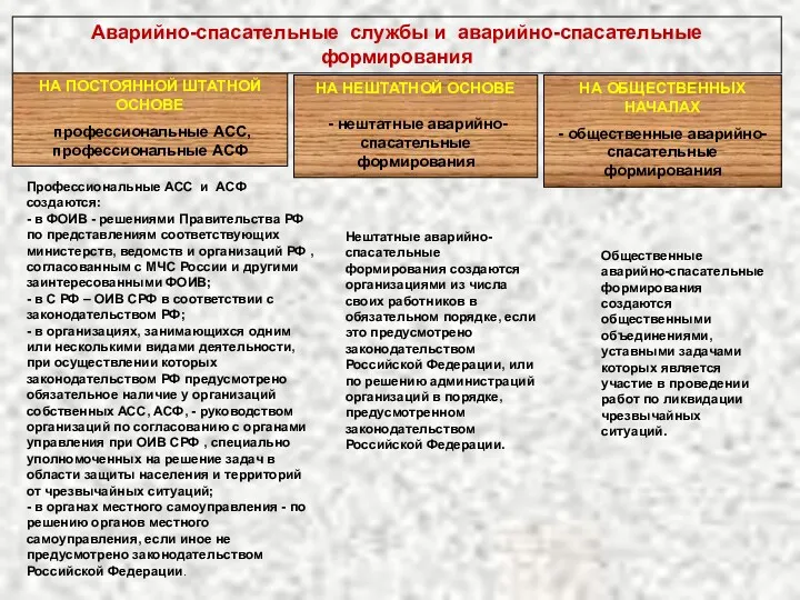 Аварийно-спасательные службы и аварийно-спасательные формирования НА ПОСТОЯННОЙ ШТАТНОЙ ОСНОВЕ профессиональные