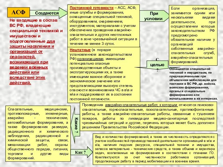 АСФ Создаются Нештатные (в порядке установленном законодательством РФ) организациями, имеющими