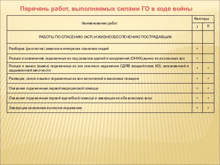 Перечень работ, выполняемых силами ГО в ходе войны