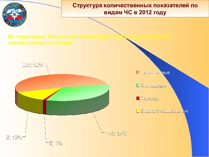 Структура количественных показателей по видам ЧС в 2012 году На