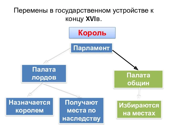 Перемены в государственном устройстве к концу XVIв. Король Парламент Палата общин Палата лордов