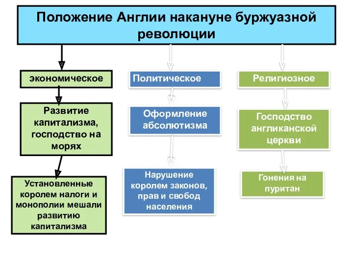 Положение Англии накануне буржуазной революции экономическое Политическое Религиозное Развитие капитализма, господство на морях