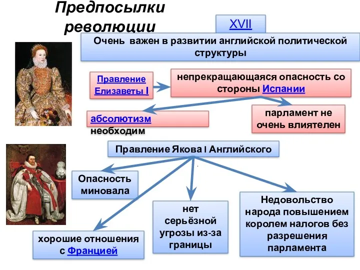 Предпосылки революции Правление Якова I Английского XVII век Очень важен в развитии английской