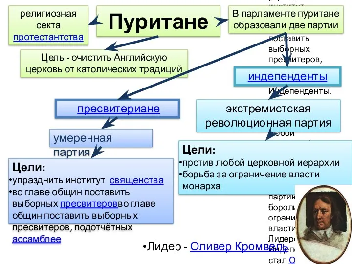 Пуритане религиозная секта протестантства Цель - очистить Английскую церковь от