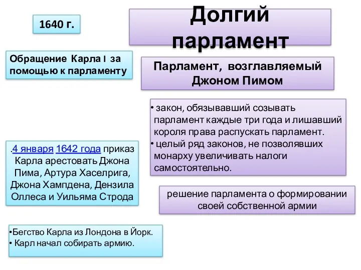 Долгий парламент закон, обязывавший созывать парламент каждые три года и