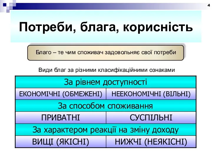 Потреби, блага, корисність Види благ за різними класифікаційними ознаками