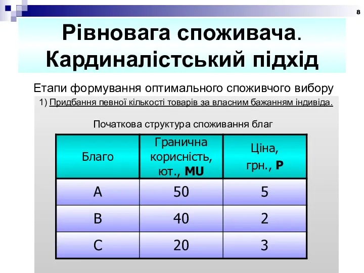 Рівновага споживача. Кардиналістський підхід Етапи формування оптимального споживчого вибору Початкова структура споживання благ