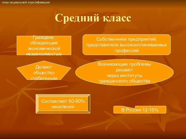 Средний класс Граждане, обладающие экономической независимостью Собственники предприятий, представители высокооплачиваемых