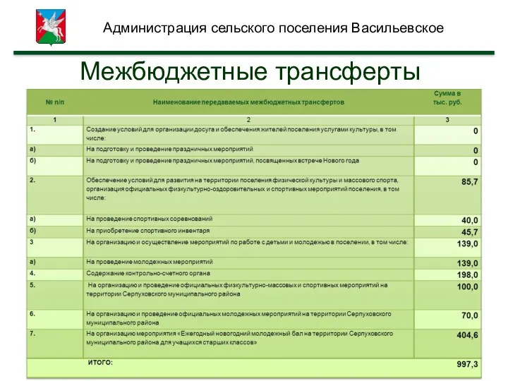 Администрация сельского поселения Васильевское Межбюджетные трансферты