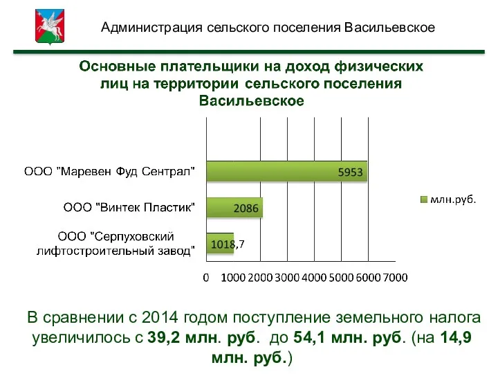 Администрация сельского поселения Васильевское В сравнении с 2014 годом поступление земельного налога увеличилось