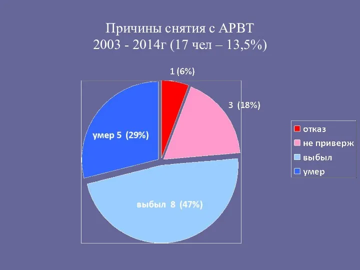 Причины снятия с АРВТ 2003 - 2014г (17 чел – 13,5%)