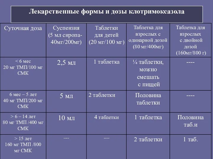 Лекарственные формы и дозы клотримоксазола