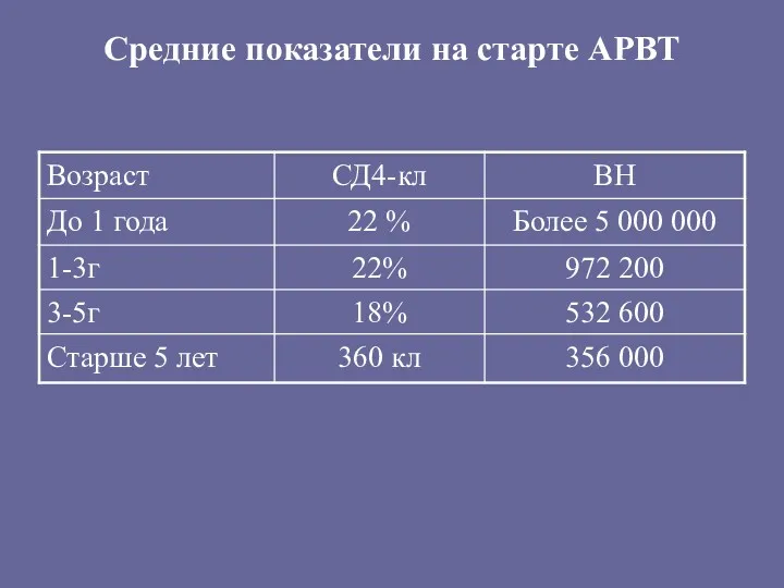 Средние показатели на старте АРВТ