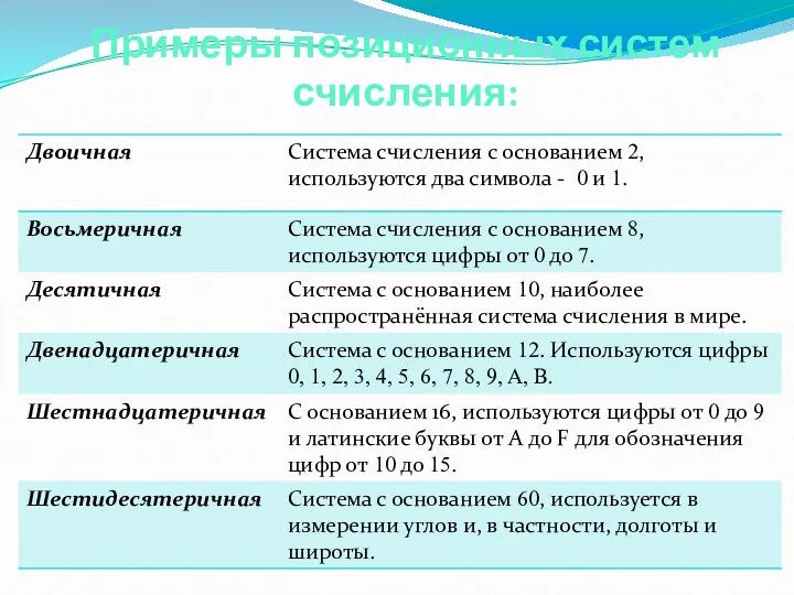 Примеры позиционных систем счисления: