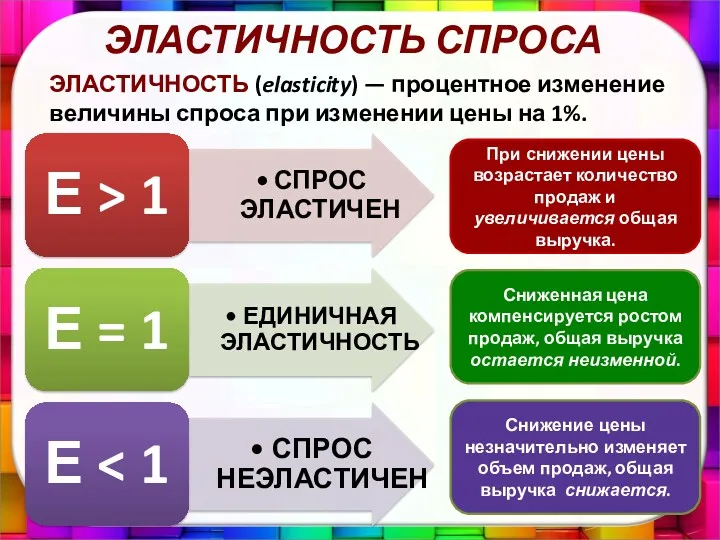 ЭЛАСТИЧНОСТЬ (elasticity) — процентное изменение величины спроса при изменении цены