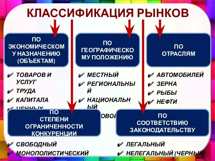 КЛАССИФИКАЦИЯ РЫНКОВ ПО ЭКОНОМИЧЕСКОМУ НАЗНАЧЕНИЮ (ОБЪЕКТАМ) ПО ОТРАСЛЯМ ПО ГЕОГРАФИЧЕСКОМУ