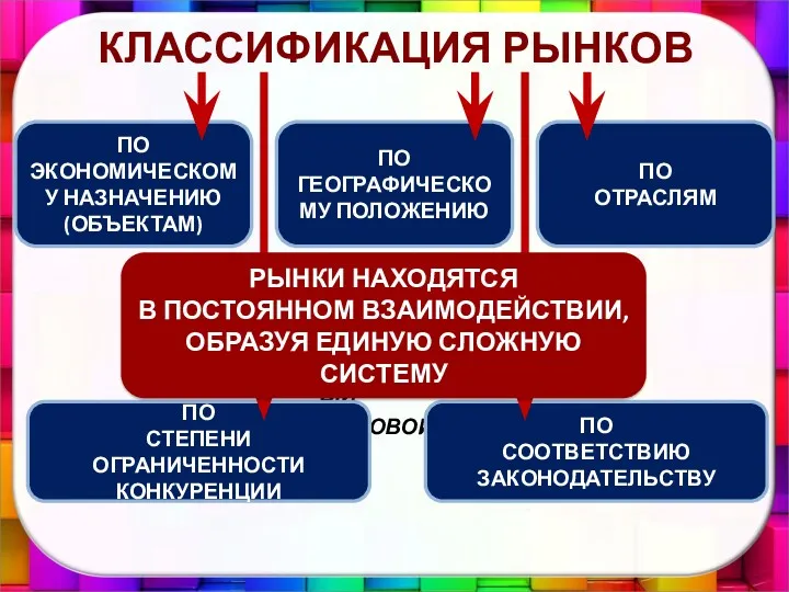 КЛАССИФИКАЦИЯ РЫНКОВ ПО ЭКОНОМИЧЕСКОМУ НАЗНАЧЕНИЮ (ОБЪЕКТАМ) ПО ОТРАСЛЯМ ПО ГЕОГРАФИЧЕСКОМУ