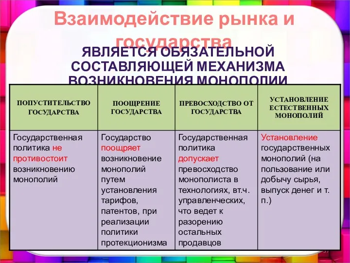 Взаимодействие рынка и государства ЯВЛЯЕТСЯ ОБЯЗАТЕЛЬНОЙ СОСТАВЛЯЮЩЕЙ МЕХАНИЗМА ВОЗНИКНОВЕНИЯ МОНОПОЛИИ