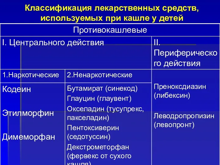 Классификация лекарственных средств, используемых при кашле у детей