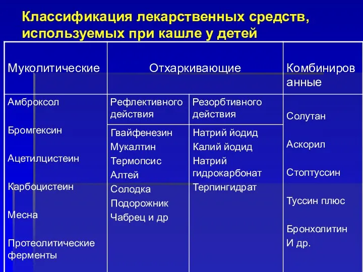 Классификация лекарственных средств, используемых при кашле у детей