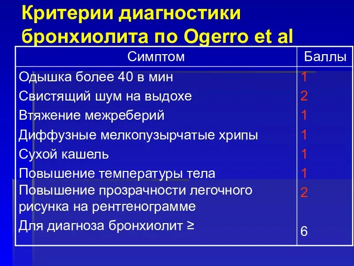 Критерии диагностики бронхиолита по Ogerro et al