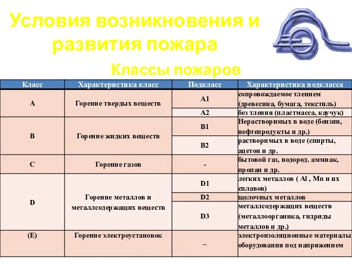 Условия возникновения и развития пожара Классы пожаров