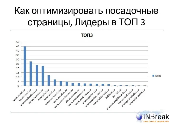 Как оптимизировать посадочные страницы, Лидеры в ТОП 3