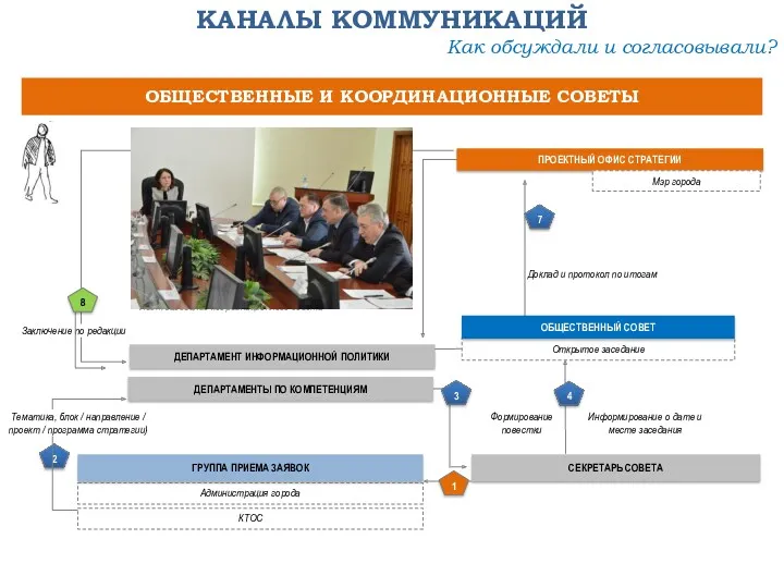 КАНАЛЫ КОММУНИКАЦИЙ ОБЩЕСТВЕННЫЕ И КООРДИНАЦИОННЫЕ СОВЕТЫ Как обсуждали и согласовывали?