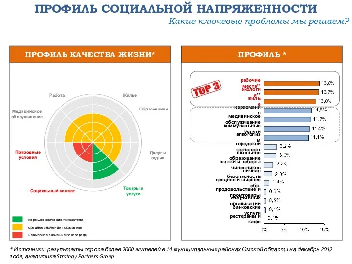 * Источники: результаты опроса более 2000 жителей в 14 муниципальных районах Омской области