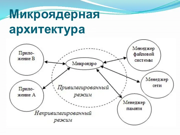 Микроядерная архитектура