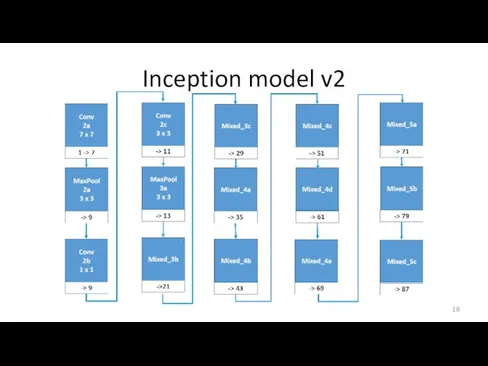 Inception model v2