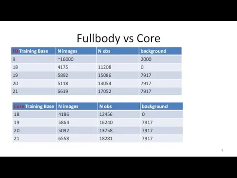 Fullbody vs Core