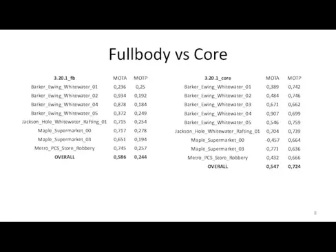 Fullbody vs Core