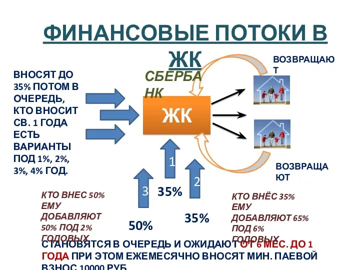 ФИНАНСОВЫЕ ПОТОКИ В ЖК ЖК ВНОСЯТ ДО 35% ПОТОМ В