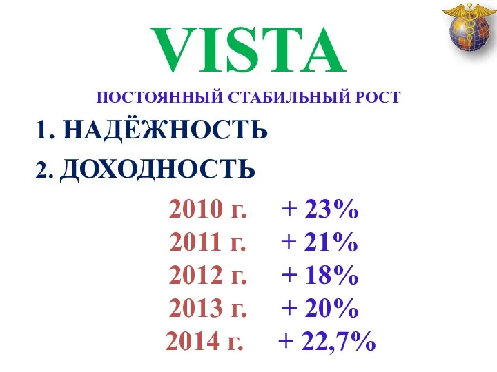 2010 г. + 23% 2011 г. + 21% 2012 г. + 18% 2013