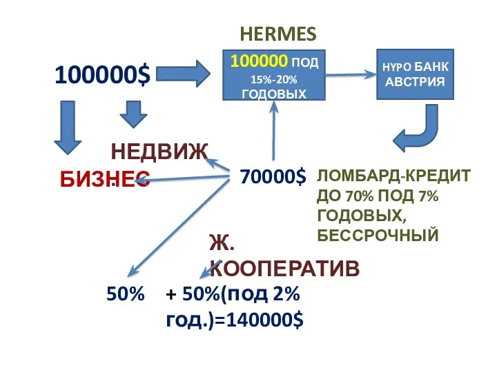 100000$ БИЗНЕС НЕДВИЖ. 100000 ПОД 15%-20% ГОДОВЫХ HYPO БАНК АВСТРИЯ