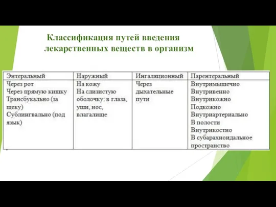 Классификация путей введения лекарственных веществ в организм