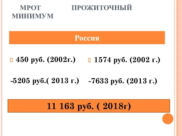 МРОТ ПРОЖИТОЧНЫЙ МИНИМУМ 450 руб. (2002г.) -5205 руб.( 2013 г.) Россия 1574 руб.