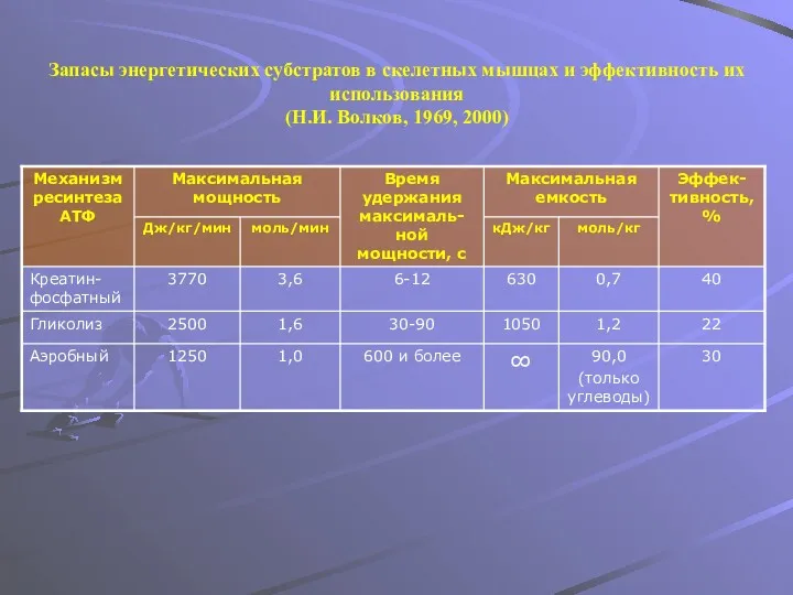 Запасы энергетических субстратов в скелетных мышцах и эффективность их использования (Н.И. Волков, 1969, 2000)