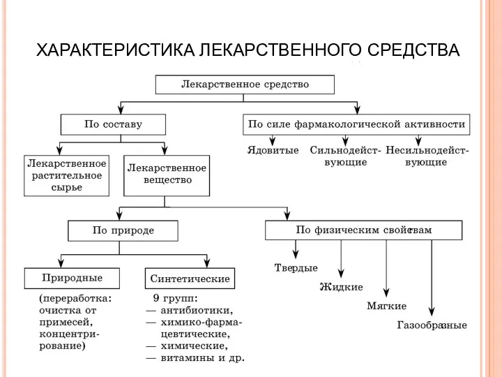 ХАРАКТЕРИСТИКА ЛЕКАРСТВЕННОГО СРЕДСТВА