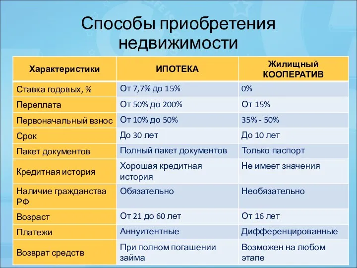 Способы приобретения недвижимости