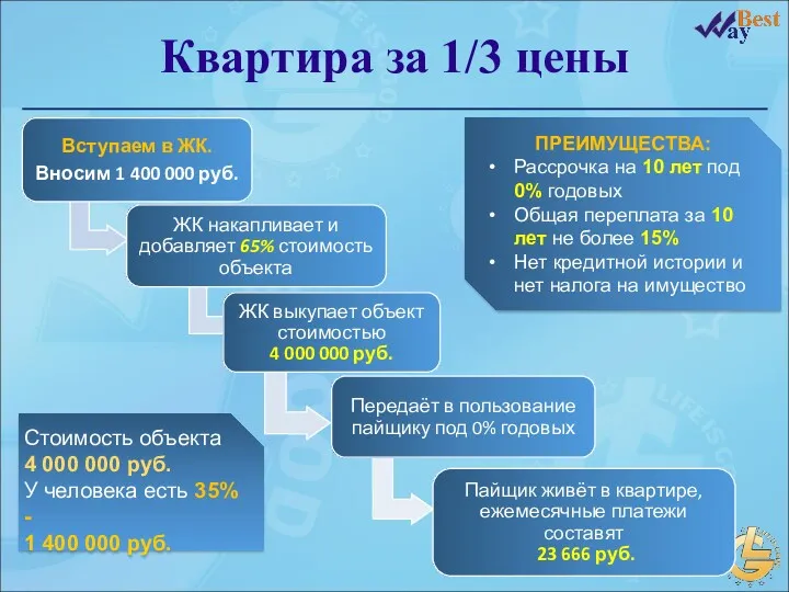 Стоимость объекта 4 000 000 руб. У человека есть 35%