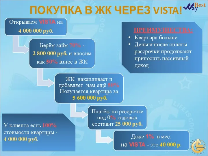 У клиента есть 100% стоимости квартиры - 4 000 000