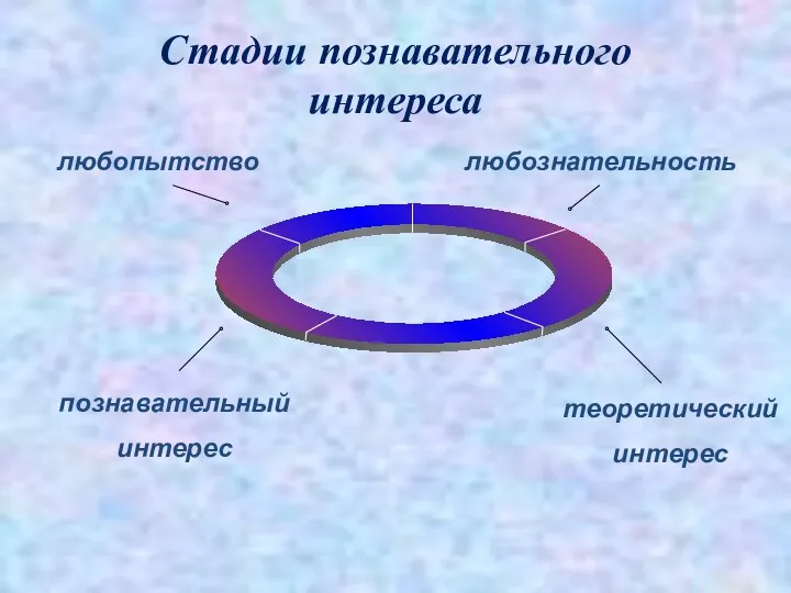 Стадии познавательного интереса любопытство любознательность познавательный интерес теоретический интерес