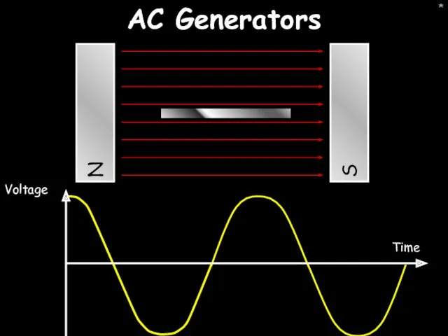* AC Generators