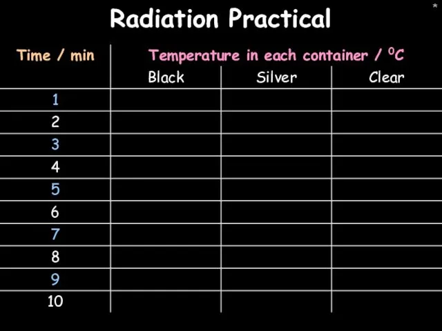 * Radiation Practical
