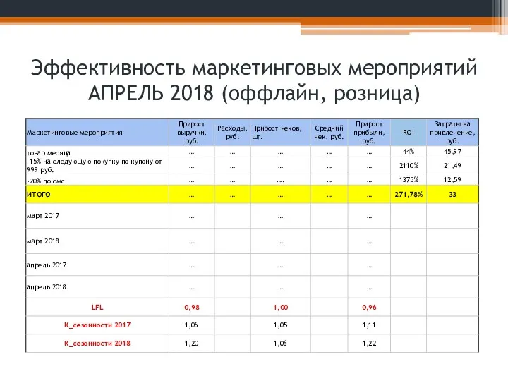 Эффективность маркетинговых мероприятий АПРЕЛЬ 2018 (оффлайн, розница)