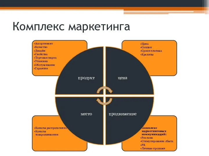 Комплекс маркетинга