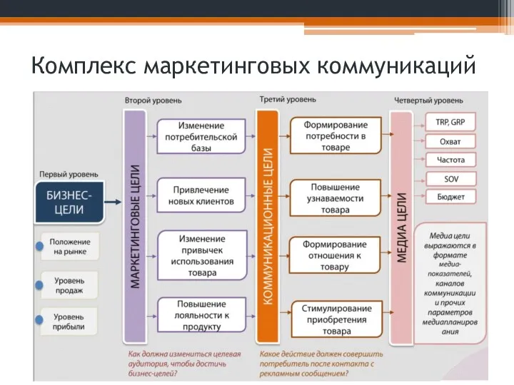 Комплекс маркетинговых коммуникаций